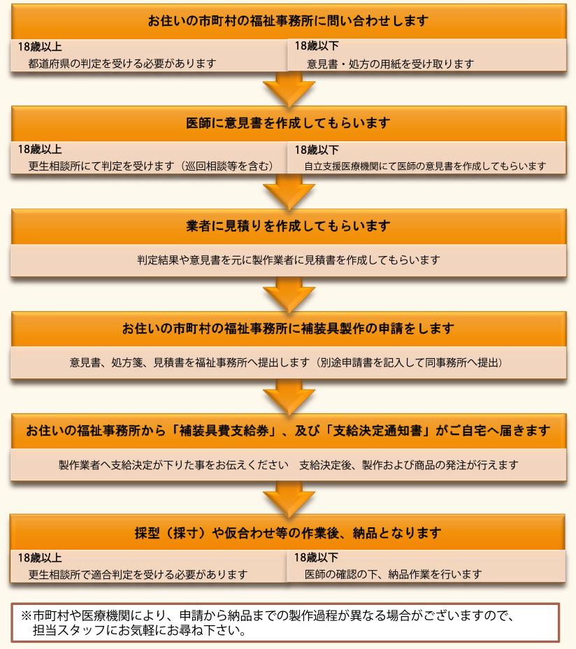 申請から納品までの流れ